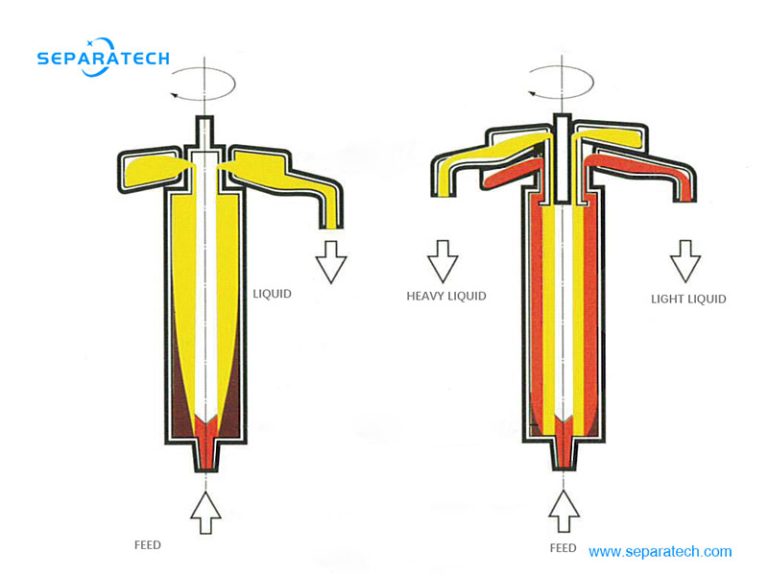 tubular bowl centrifuge working principle - SEPARATECH tubular bowl centrifuge working principle